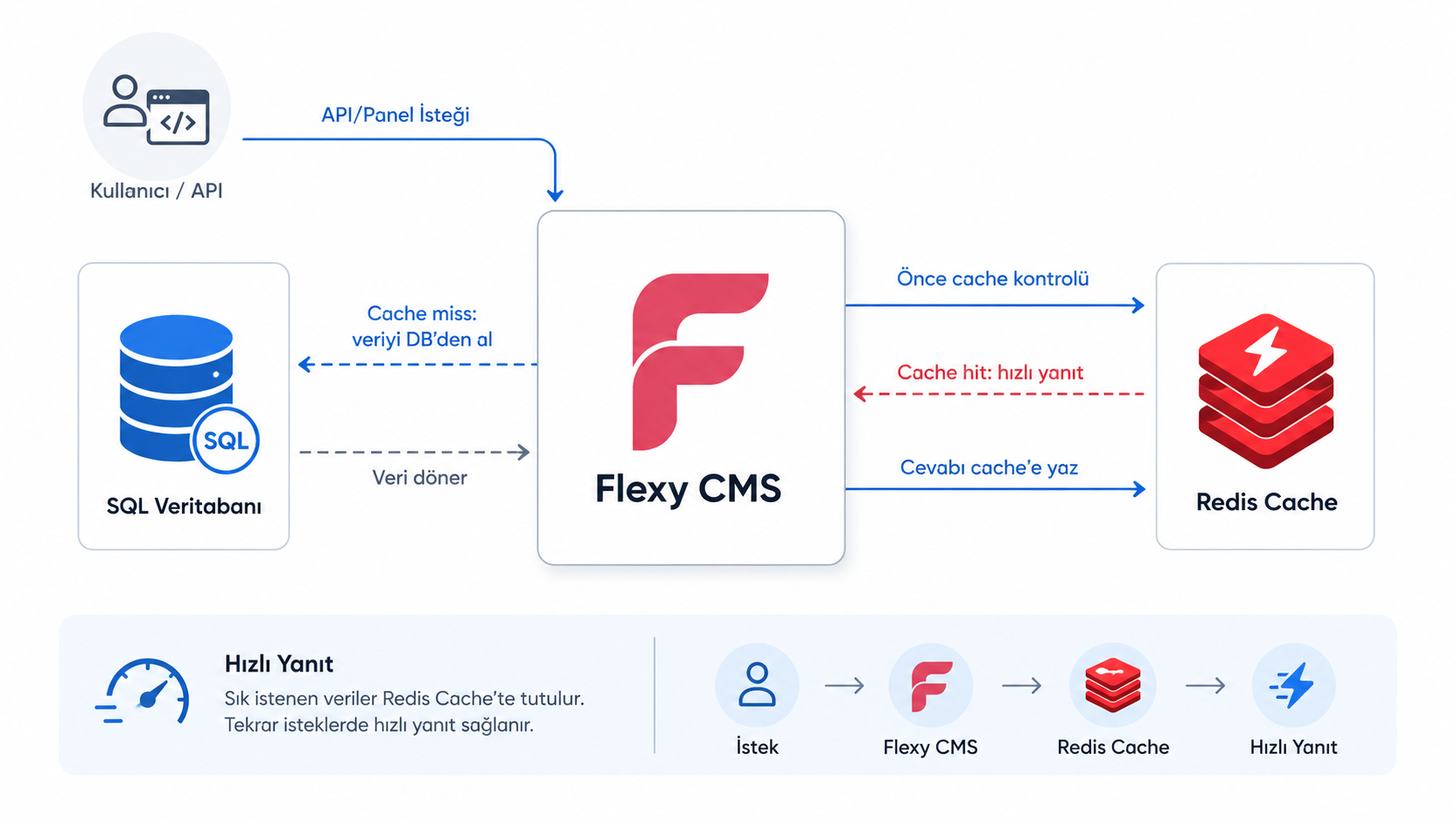Flexy CMS, SQL veritabanı ve Redis cache akış diyagramı